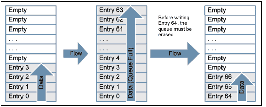 Figure 1. Bounded queue flow.