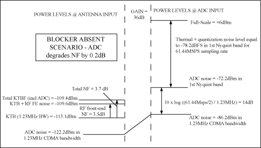 图2. 无阻塞情况下的ADC噪声分布