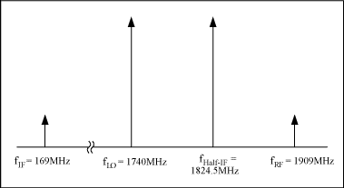 图4. 有用fRF, fLO, fIF与无用fHalf-IF频率的位置