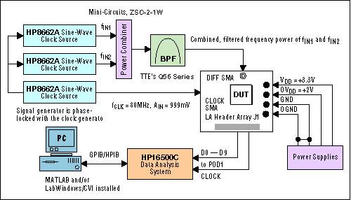 Figure 2b. System configuration to test two-tone IMD.