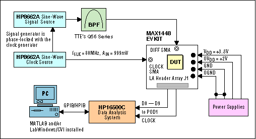 Figure 2a. System configuration to test SNR, SINAD, THD, and SFDR.