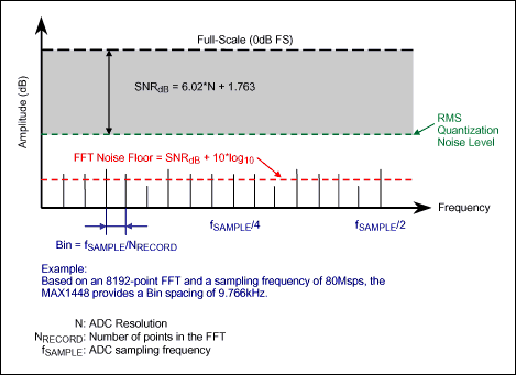 Figure 3. The representation of frequency/FFT bins in an FFT graph.