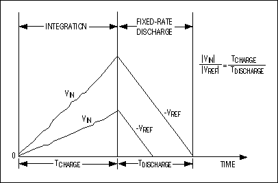 Figure 4. These voltage waveforms illustrate timing relationships for a dual-slope integrating ADC.