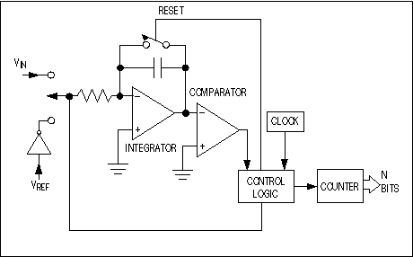 Figure 3. For slowly changing signals, one of the slowest but simplest conversion techniques employs an integrator that charges with the input voltage and discharges with an opposite-polarity reference voltage.