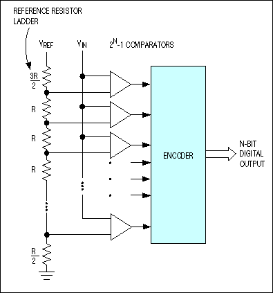 Figure 1. ADCs based on the direct-conversion architecture (better known as flash converters) include 2N-1 comparator banks and a reference resistor-divider network.