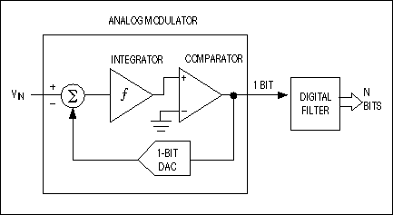 Figure 5. The two major building blocks of a sigma-delta converter are the analog modulator and the digital decimation filter.