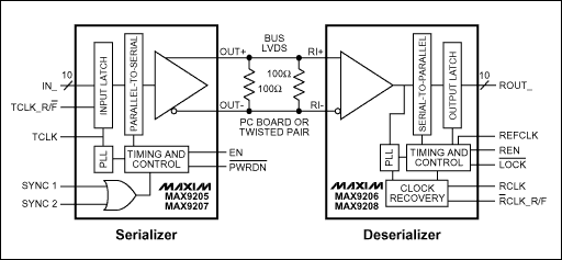 图1. 串行器/解串器功能框图