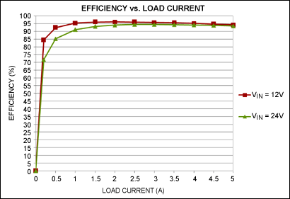 Figure 7. Efficiency vs. load current plots.
