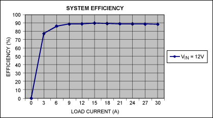 Figure 2. Load current versus converter efficiency for VIN = 12V.