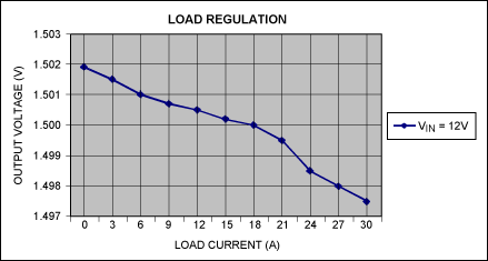 Figure 3. Load current versus converter output voltage for VIN = 12V.
