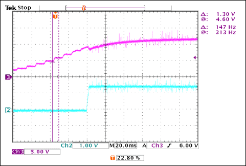 Figure 6. Line transient response.
VIN = 0 to 12V and IOUT = 2 × 15A