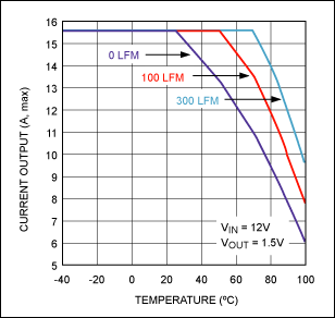 Figure 4a. Maximum output current vs. ambient temperature for the MAX15035. With the MAX15035 EV board in the test box, the thermal derating curves are determined for three different levels of airflow.