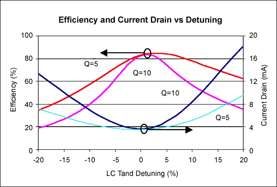 图7. 理想开关模式功率放大器效率与失谐的关系