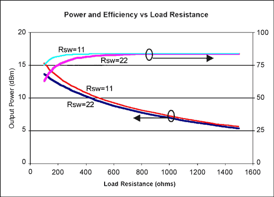 图6. 理想开关模式功率放大器输出功率与负载电阻的关系