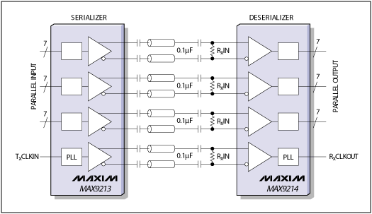 图4.   两芯片传输方案，结合了收发功能和串行-解串功能
