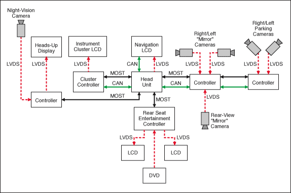 图3.  汽车应用的典型LVDS连接