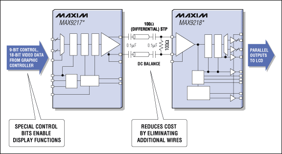 图5.  交流耦合串行器和解串器的功能框图