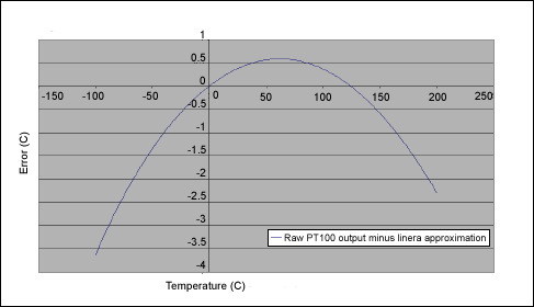 图7. 归一化误差，表示温度变化时PT100原始输出于其近似直线之间的偏差。