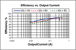 Figure 3. Efficiency of the MAX668 SEPIC.