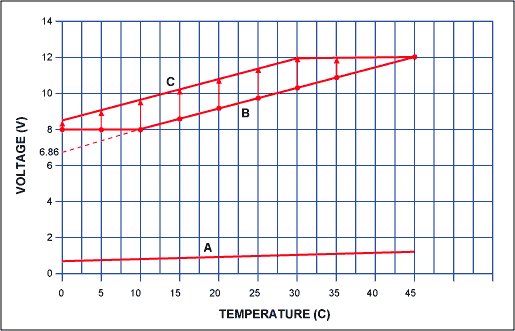 Figure 2. As described in the text, these curves illustrate voltage outputs vs. temperature for the circuit in Figure 1.