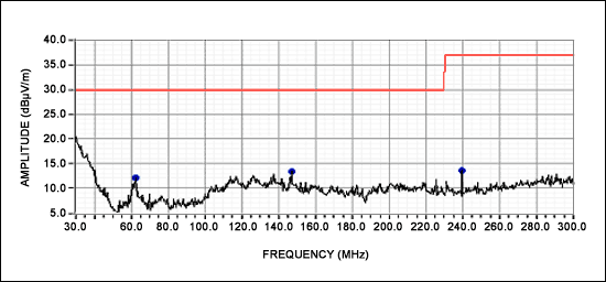 图2. 使用1m扬声器电缆时的MAX9768无滤波EMI测量