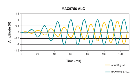 图4. MAX9756的ALC在过压情况下降低放大器增益，因而不造成输出信号失真。