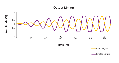 图3. 输出限幅器在过压情况下造成输出信号削波，因而产生听得到的失真。