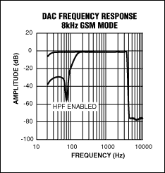 图6. GSM回放通道使能GSM滤波器后的频率响应。在fS = 8kHz时，注意恰好在奈奎斯特频率(4kHz)之前的陡峭滚降。也可选择禁止高通滤波器(HPF)工作。