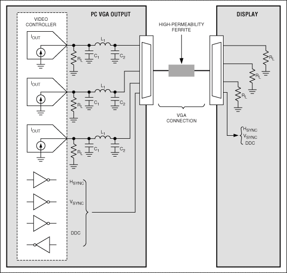 图1. 典型的VGA连接方式以及产生辐射EMI的视频信号