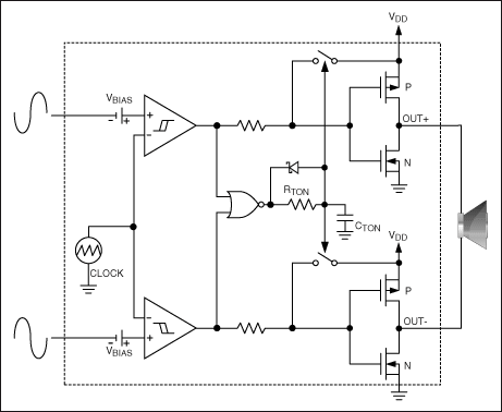 图7. MAX9705 D类放大器内部产生锯齿波，并提供差分输入。如果使用单端输入，可由内部产生差分输入。