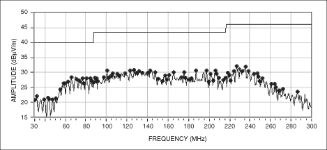 图6. 采用MAX9705EVKIT (12英寸长的非屏蔽双绞线)得到的MAX9705辐射数据，展示了扩谱调制的作用。