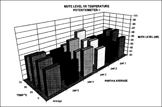 Figure 16. Device muting level—potentiometer 1.