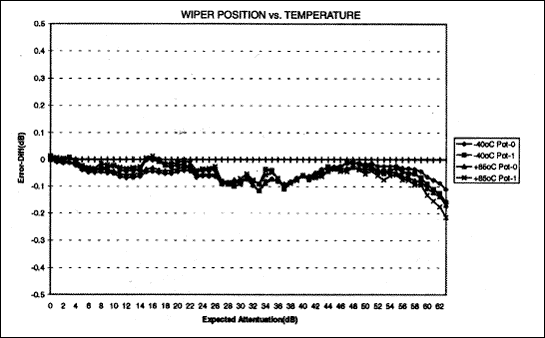 Figure 14. Wiper position vs. temperature potentiometer 0.