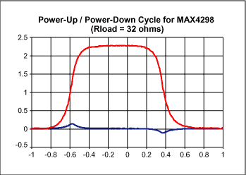 图3. 这些波形说明接通VCC (t = -1s)和移去VCC (t = 0s)时对图1所示电路的影响。这里没有给出VCC。请注意，MAX4298输出端(上面的曲线)的S形跳变在负载端产生的输出干扰(下面的曲线)平滑且有限。受控的输出将导通时的声音瞬变限制在较低的电平，人耳对其不太敏感。