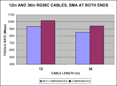图6. 补偿之前和补偿之后的转换速率，采用RG58C电缆