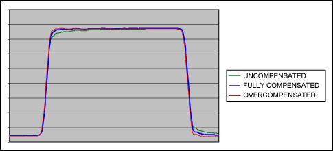 图11. 3英尺RG174电缆输出波形，三个波形分别为：没有补偿、完全补偿和过补偿的情况(请参考图8和图9相关数据)。