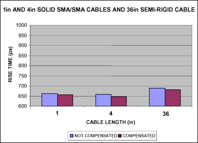 图5. 补偿之前和补偿之后的上升时间，采用固态和半刚性SMA电缆