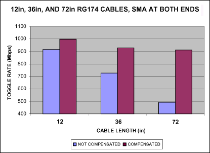图8. 补偿之前和补偿之后的转换速率，采用RG174电缆