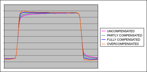 图10. 6英尺RG174电缆输出波形，四个波形分别为：没有补偿、部分补偿、完全补偿和过补偿的情况(请参考图8和图9相关数据)。