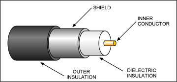 图2. 典型同轴电缆