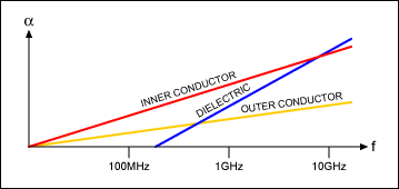 图4. 电缆趋肤效应损耗(内层导体)、介电损耗以及返回路径(外层导体)损耗的典型特性曲线