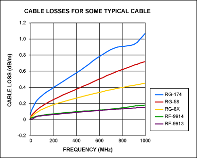 图5. 不同电缆的损耗