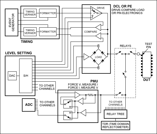 图1. 测试设备(DUT)典型框图