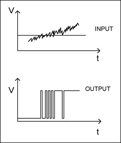 图3. 无滞回电路时比较器输出的模糊状态和频繁跳变