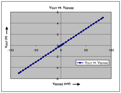 Figure 4. For IC1 in Figures 1 and 2, operating with a gain of 60dB and a common-mode voltage of 0V, VOUT vs. VSENSE is linear over the entire VSENSE range (-80mV to +80mV).