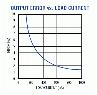 图2. 图1电路的电流测量误差在满量程时小于2%，但在较低电流下，运放固有的输入失调电压降低了测量精度