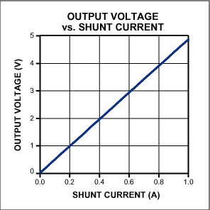 Figure 2. In Figure 1, the output voltage vs. shunt current is linear.