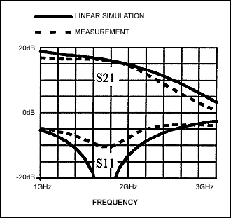 Figure 2. Simulated vs. measured gain and input return loss.