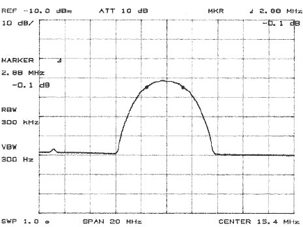 Figure 3. Swept frequency response of receiver's GPS strip, relative scale on Y-axis.