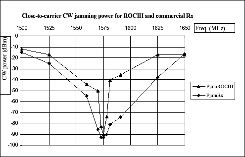 Figure 2. Comparison of close-to carrier jamming powers for ROCIII module and commercial receiver.
